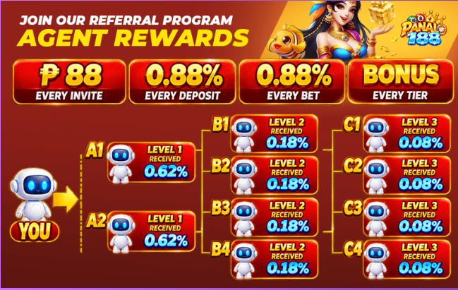 PANALO188 agent rewards: PHP 88 per invite, 0.88 percent deposits, 0.88 percent bets, tier bonuses; Level 1 0.62 percent, Level 2 0.18 percent, Level 3 0.08 percent